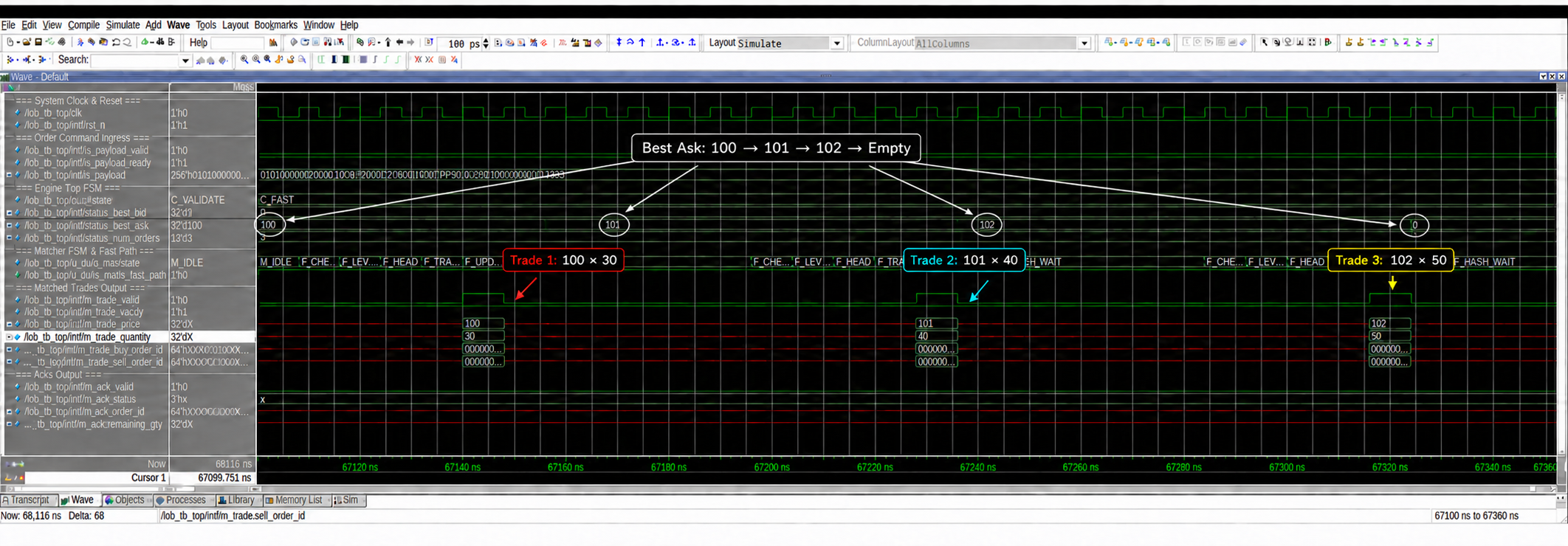 Questa UVM waveform showing three fast-path trades as the best ask moves from 100 to 101 to 102 and then empty